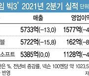 2분기 '게임 빅3' 숨고르기..하반기엔 날개 편다