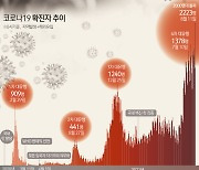 충남 논산서 20명 확진..대부분 지역 내 확산