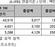 이스트소프트, 2Q 영업익 20억..전년 대비 9.2% ↑