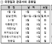 내년 쉬는 날, 올해보다 이틀 많다..설 연휴 5일