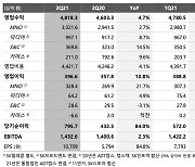 분할 앞둔 SKT, 2Q 매출 4조8183억..신사업이 성장 견인