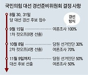 국민의힘 18, 25일 '후보 13명 합동토론회' 윤석열측 "후보 다 나와 토론 되겠나" 발끈