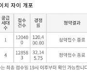 '15억 로또 청약' 디에이치 자이 개포 줍줍..25만 명 몰렸다