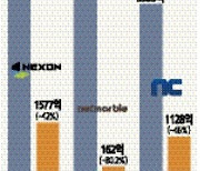 신작 부재·흥행 실패.. 게임 빅3 최악 성적