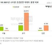 수도권 공공분양 최대 3만138가구.. 경기·인천 3배 늘어