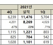 넷마블, 2분기 매출 5772억원·영업이익 162억원 기록