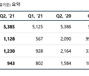 엔씨소프트, 2분기 매출 5385억원 기록