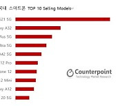 삼성 갤럭시 안방지켰다..2분기 점유율 73%