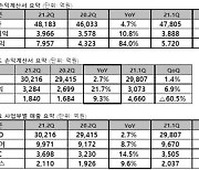 SKT 실적, 뉴 ICT가 이끌었다