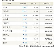 [fnRASSI]장마감, 거래소 하락 종목(삼성공조 -24.7% ↓)