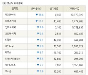 [fnRASSI]장마감, 코스닥 하락 종목(제이엠아이 -16.4% ↓)