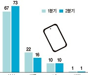 2분기에도 '안방' 지킨 삼성 스마트폰