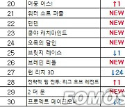 [차트-모바일]"카카오T 업데이트 효과 본 '카트라이더 러쉬플러스' 순위 상승"