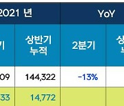 넥슨 상반기 매출 1조 4772억원.. "2분기 영업이익 전년比 42% 감소"