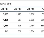 엔씨소프트, 2분기 영업이익 1,128억 원..하반기 '블소2' 출격