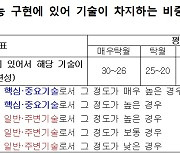 우수조달물품 지정.. 기술·품질 심사 비중 높인다