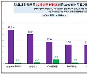 MZ세대 비율 어디가 높나..'삼성바이오로직스' 58%