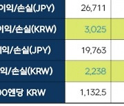 넥슨 2분기 '숨고르기'..영업익 전년比 14%↓