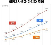 [IT돋보기] 이통3사, 2Q 연속 합산 영업익 1조 돌파..1H 설비투자 전년比 감소