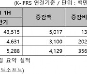 이스트소프트, 2Q 영업익 20억..전년比 9.2%↑