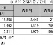 줌인터넷, 상반기 영업익 14억9천만원..전년 대비 급등