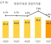 SKB, 2Q 영업익 4.9%↑.."IPTV 순증 덕"