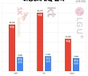 [아!이뉴스] 이통3사 2Q 실적 '방긋'..게임 3N은 '삐끗'