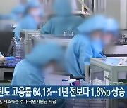 7월 강원도 고용률 64.1%..1년 전보다 1.8%p 상승