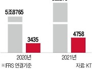 KT, 2분기 '깜짝 실적'..영업이익 38.5% 증가