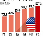 美 "일손 구합니다"..채용공고 1000만건 돌파