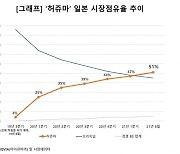 셀트리온헬스케어 "허쥬마, 日 점유율 50% 돌파"