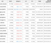 가상화폐 엑시인피니티 상승세.. 전일대비 +32.16%