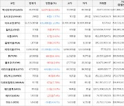 가상화폐 비트코인(-1.19%), 엑시인피니티(+33.89%)