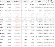 가상화폐 비트코인(-0.87%), 엑시인피니티(+42.23%)