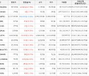 가상화폐 비트코인(-0.58%), 엑시인피니티(+37.79%)