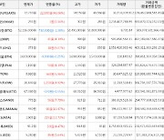 가상화폐 엑시인피니티 22,930원 상승한 72,710원에 거래