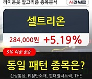 셀트리온, 상승흐름 전일대비 +5.19%.. 이 시각 63만4184주 거래