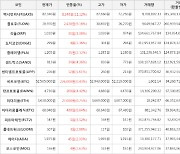 가상화폐 비트코인 226,000원 상승한 52,565,000원에 거래