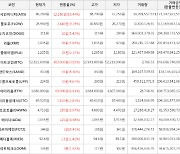 가상화폐 비트코인(+0.92%), 엑시인피니티(+16.44%)