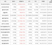 가상화폐 엑시인피니티 9,900원 상승한 84,000원에 거래