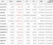 가상화폐 비트코인 1.4% 상승, 엑시인피니티 14.74% 상승