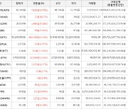 가상화폐 비트코인 800,000원 상승한 53,139,000원에 거래