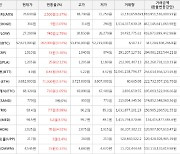 가상화폐 비트코인 0.54% 상승, 비트토렌트 9.87% 상승