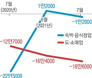 숙박·식당 등 대면서비스업 '일자리 충격'