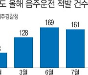 여름휴가 분위기에 취했나..제주가 '비틀비틀'