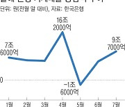 대출 규제 비웃듯..7월 가계대출 '급증'