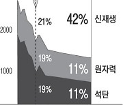 미국 '신재생' 비중 원전·석탄 넘었다