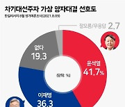 [쿠키뉴스 여론조사] '양자대결' 윤석열 41.7% vs 이재명 36.3%.. 격차 더 벌어져