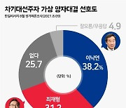 [쿠키뉴스 여론조사] 차이 벌어진 양자대결.. 이낙연 38.2% vs 최재형 31.2%