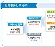 지난달 취업자 2764만8천명..지난해 7월보다 54만2천명 늘어